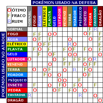 Tabela de vantagens e desvantagens pokemon